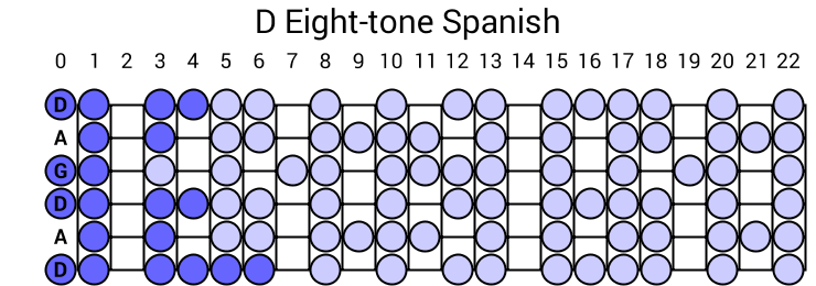 D Eight-tone Spanish