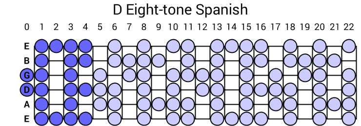 Spanish Scale