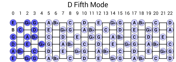 D Fifth Mode