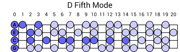 D Fifth Mode