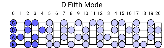 D Fifth Mode