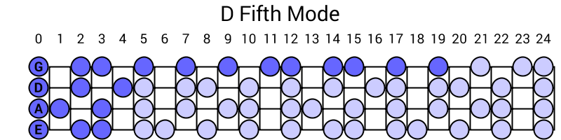 D Fifth Mode