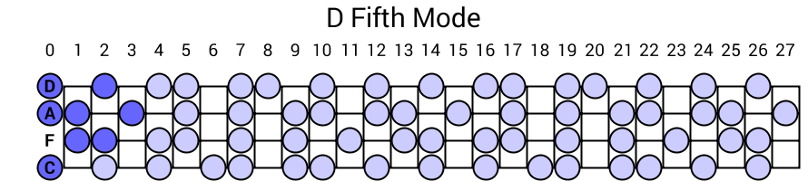 D Fifth Mode