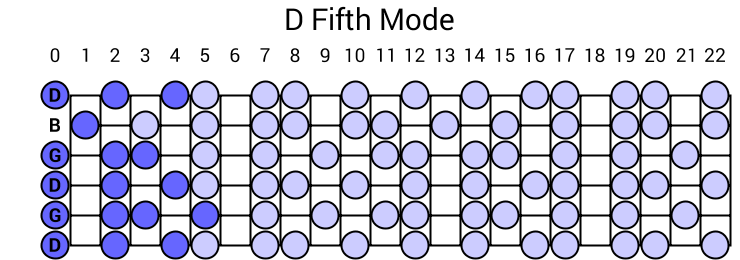 D Fifth Mode