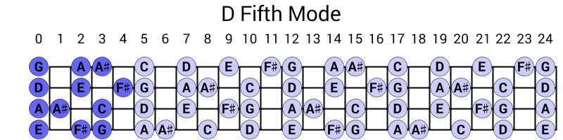 D Fifth Mode