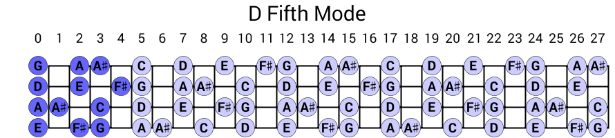 D Fifth Mode