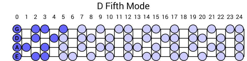 D Fifth Mode
