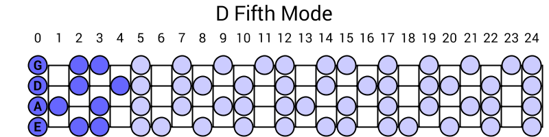 D Fifth Mode