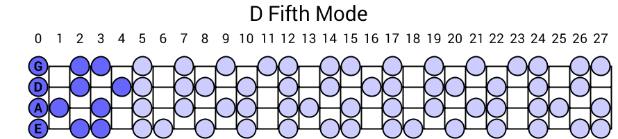 D Fifth Mode