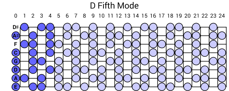 D Fifth Mode