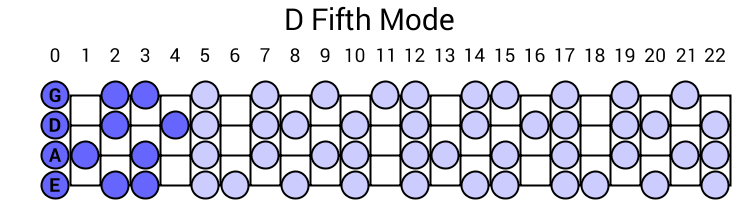 D Fifth Mode