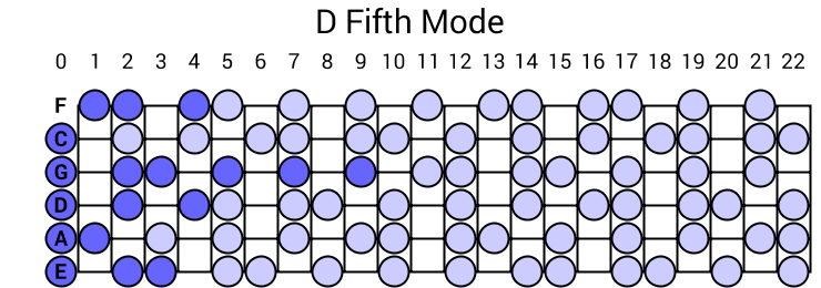 D Fifth Mode