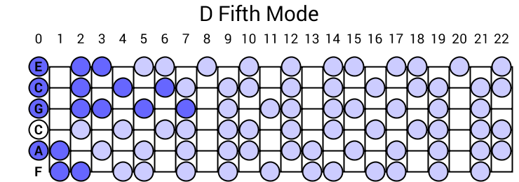 D Fifth Mode