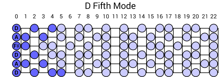 D Fifth Mode