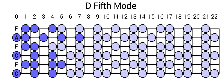D Fifth Mode