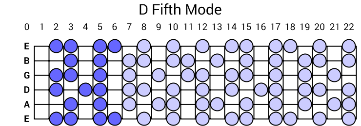 D Fifth Mode