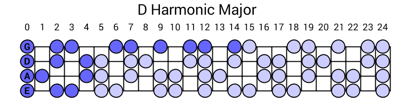 D Harmonic Major