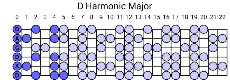 D Harmonic Major
