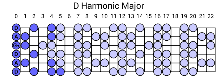 D Harmonic Major