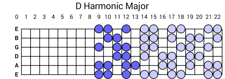 D Harmonic Major