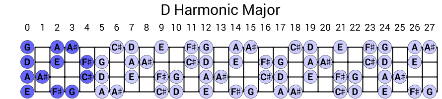D Harmonic Major
