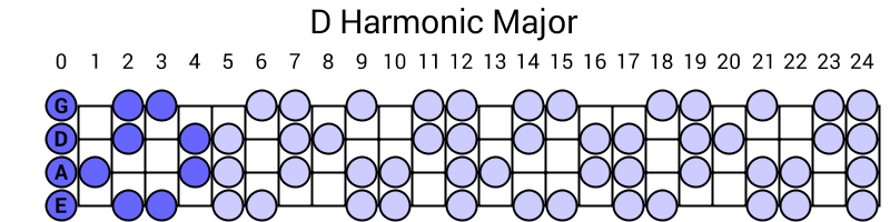 D Harmonic Major