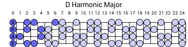 D Harmonic Major