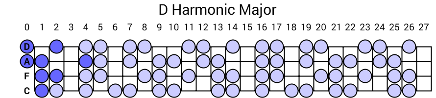D Harmonic Major