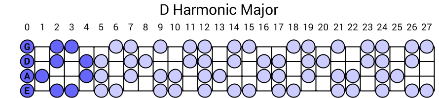 D Harmonic Major