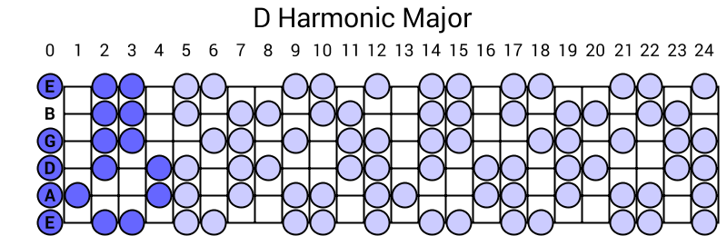 D Harmonic Major