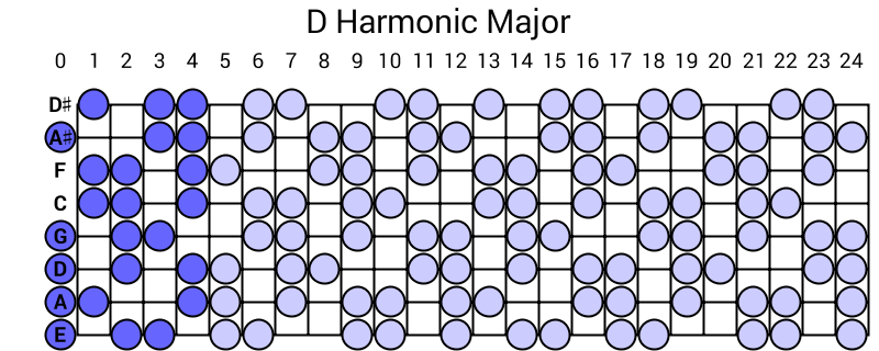 D Harmonic Major