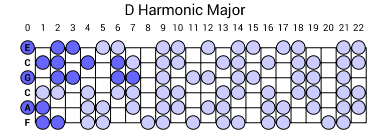 D Harmonic Major