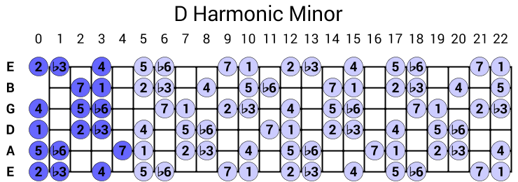 D Harmonic Minor