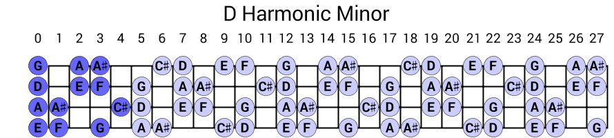 D Harmonic Minor