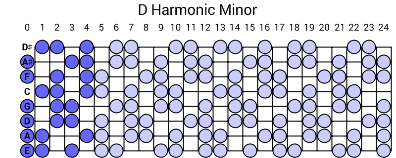D Harmonic Minor
