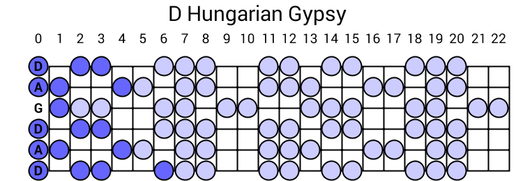 D Hungarian Gypsy