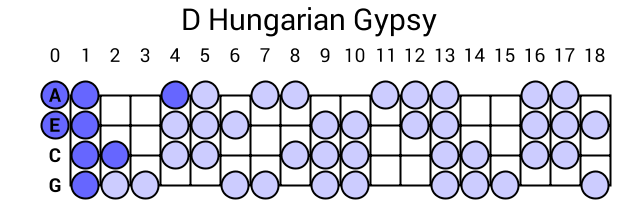 D Hungarian Gypsy