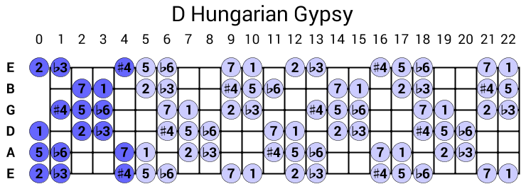 D Hungarian Gypsy