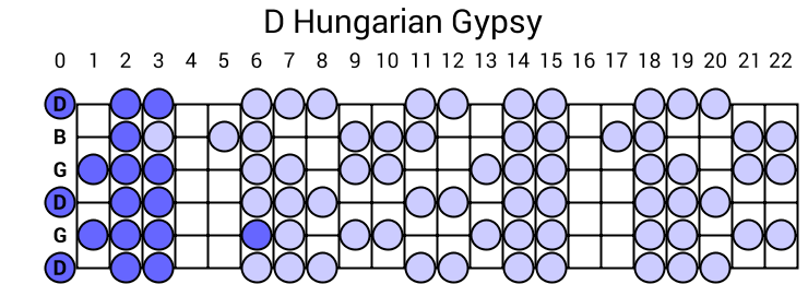 D Hungarian Gypsy