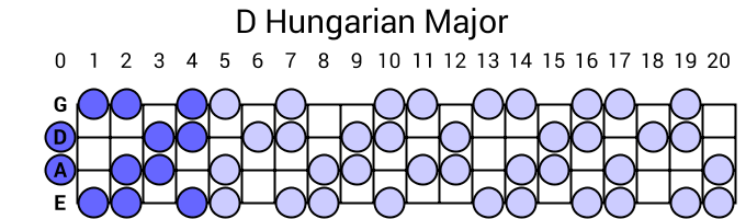 D Hungarian Major