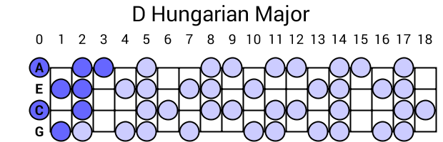 D Hungarian Major