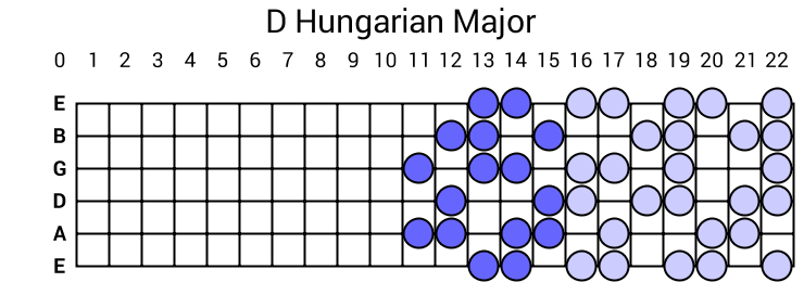 D Hungarian Major