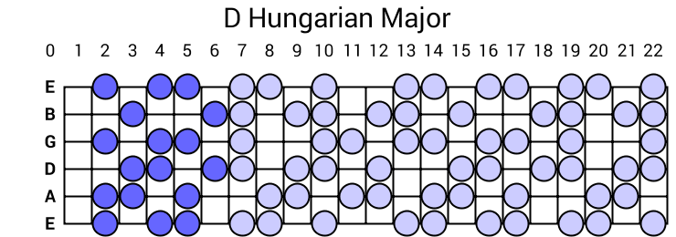 D Hungarian Major