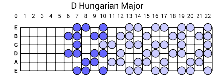 D Hungarian Major