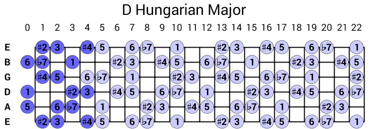 D Hungarian Major