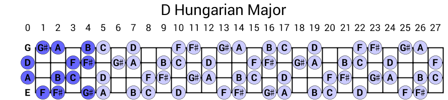 D Hungarian Major
