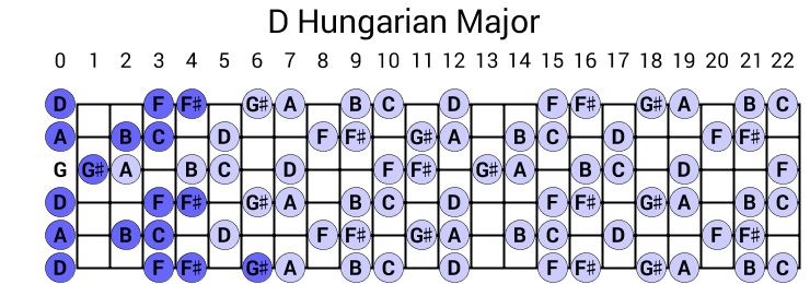 D Hungarian Major