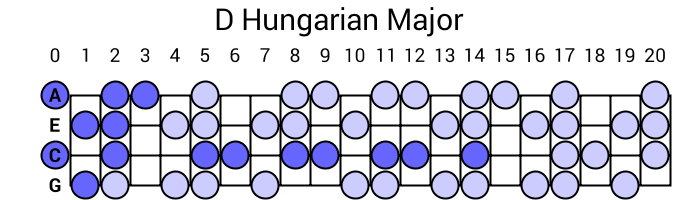 D Hungarian Major