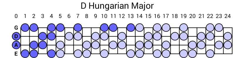 D Hungarian Major