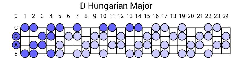D Hungarian Major